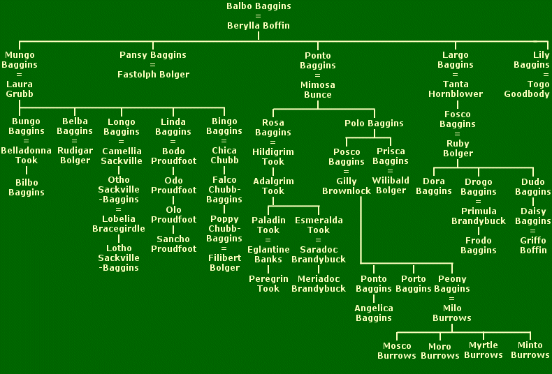 Baggins family tree