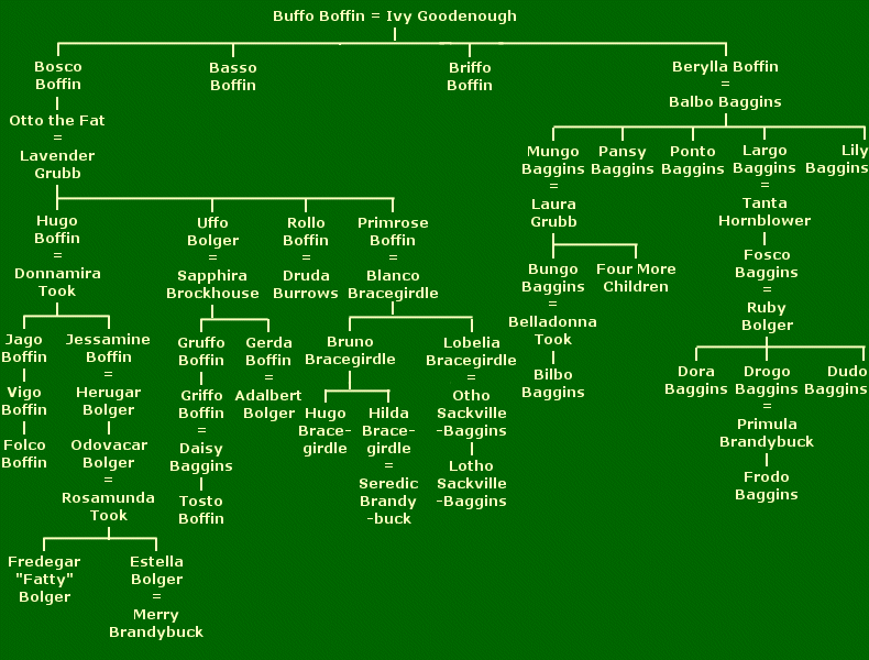 Boffin Family Tree