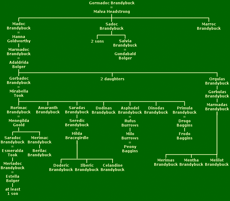 Brandybuck family tree