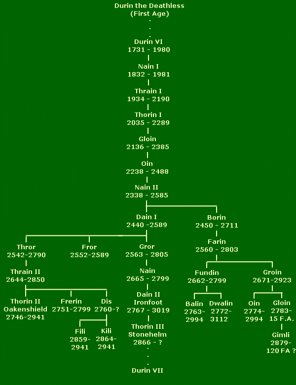 Family tree of Thorin Oakenshield