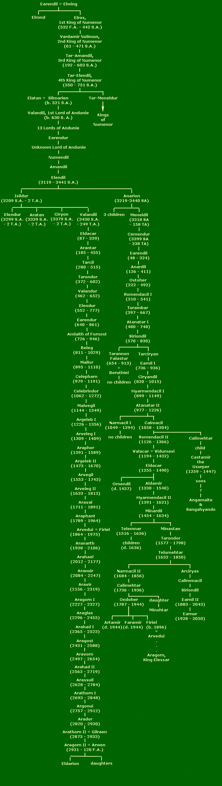 Elendil family tree