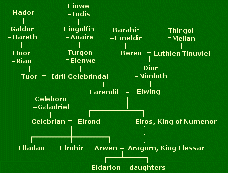 Arwen family tree