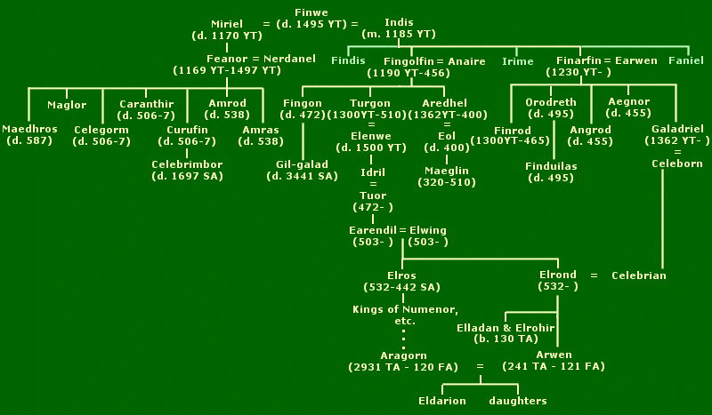 Family tree of Finrod Felagund