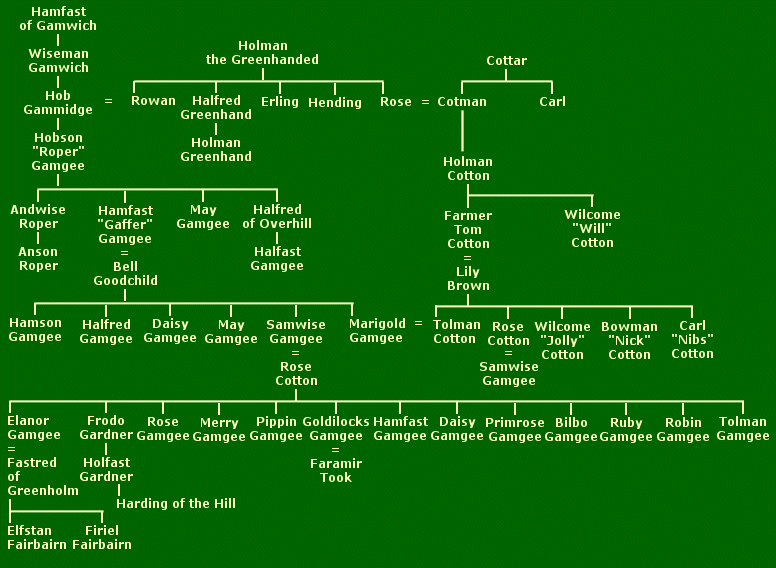 Gamgee family tree