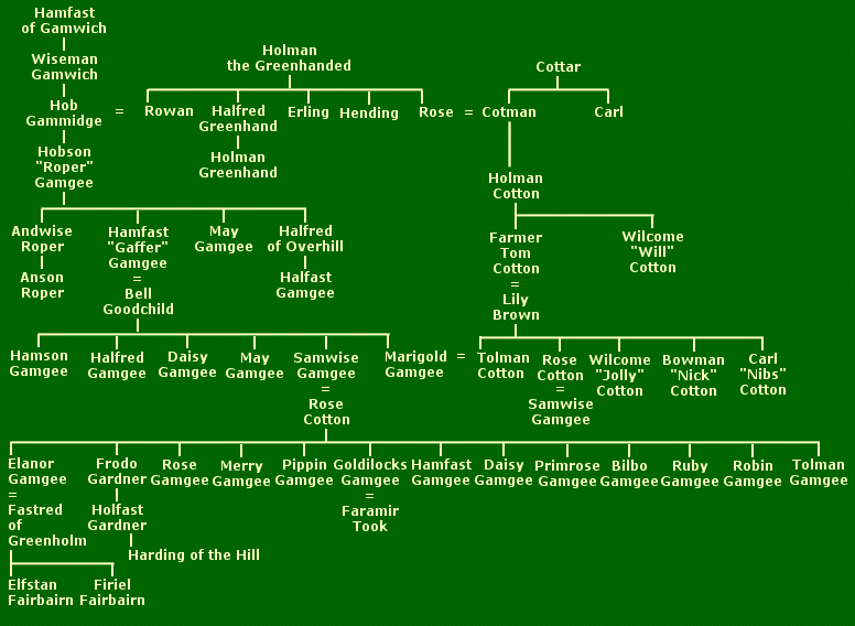 Gamgee Family Tree