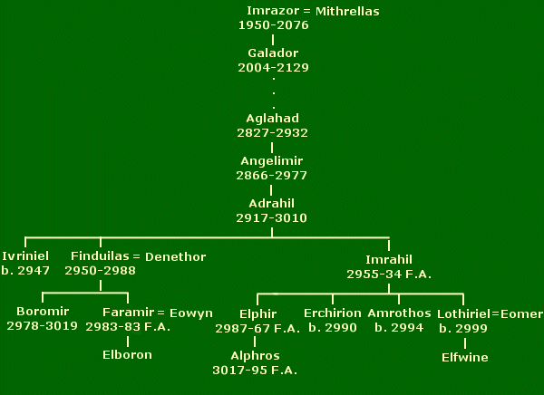 Imrahil family tree