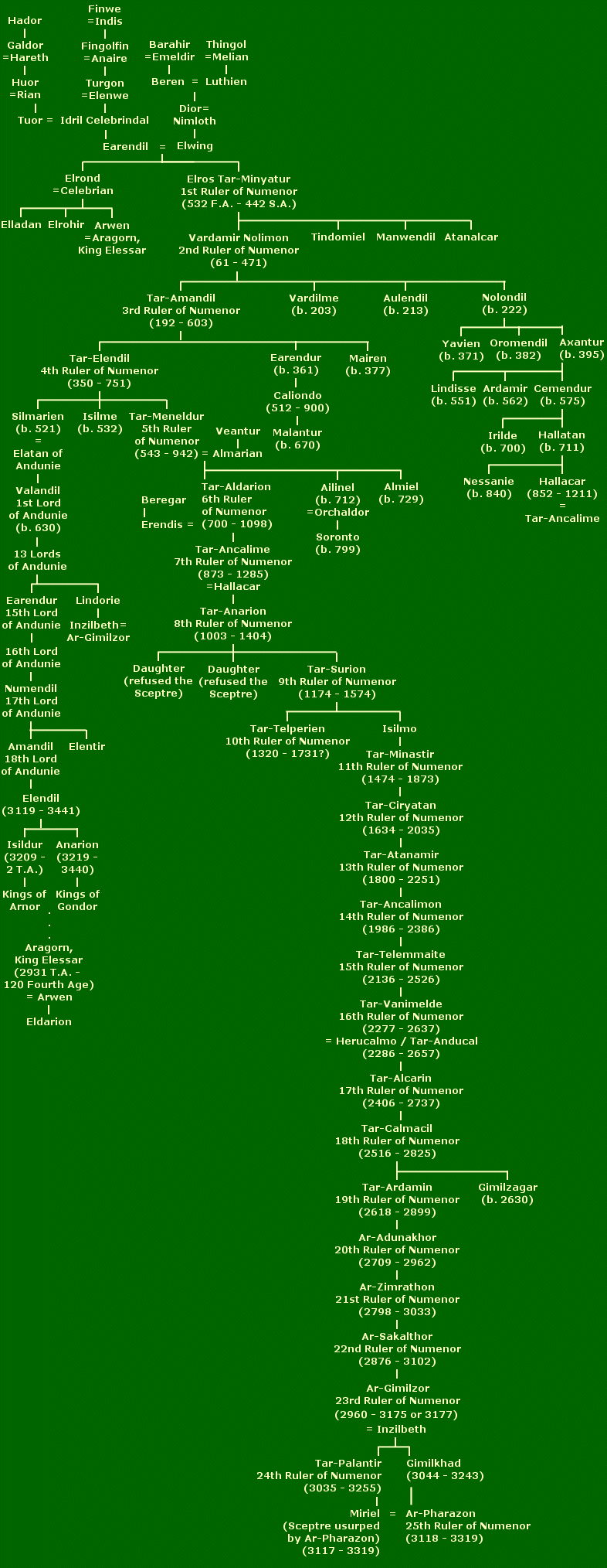 Genealogy of Numenor