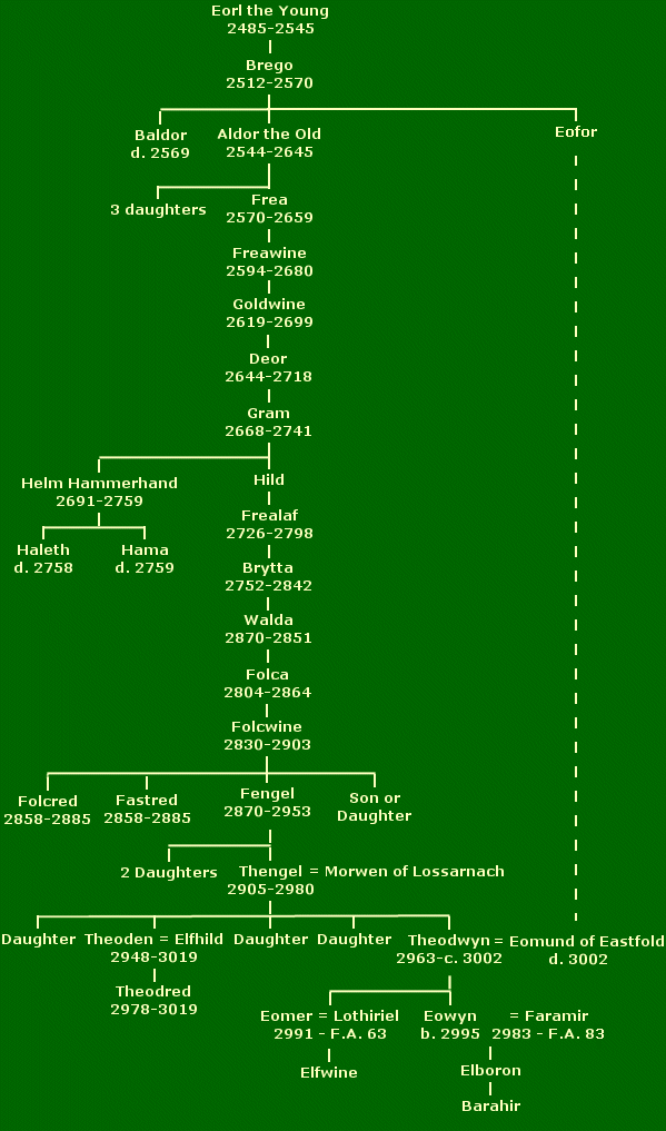 Theoden's family tree