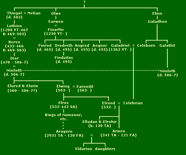 Elrond's maternal genealogy