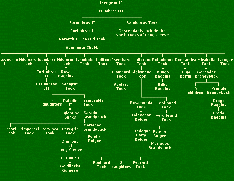 Took family tree